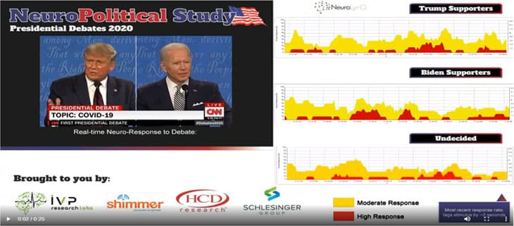 NeuroLynQ Provides the Biometric sensors for Market Research Consortium in 2020 Presidential Debate