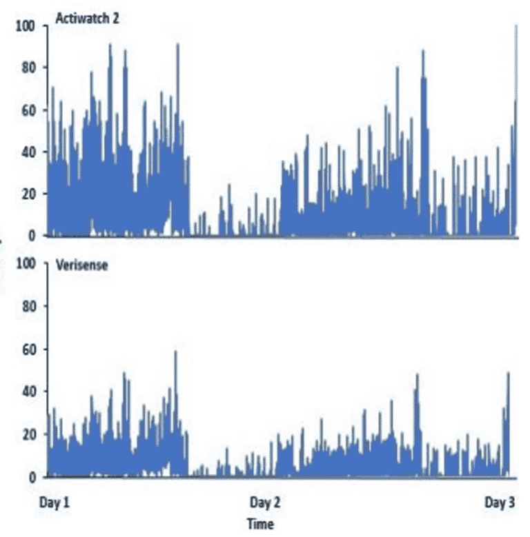 Data from both sensors over 48hr period.