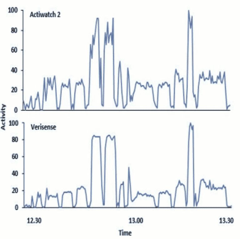 Representative 15s epochs activity tracing between both devices.