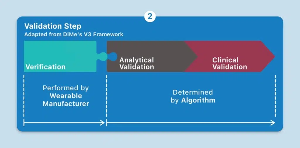 Streamlining the Validation Stage - Adapted from DiMe v3 framework