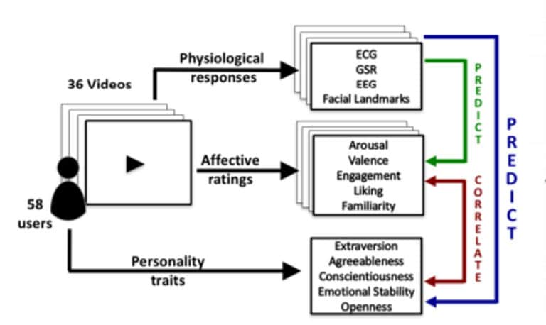 Emotion, Personality, and Wearable Sensors
