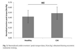 wearable sensors for rehabilitation of ankles, knees