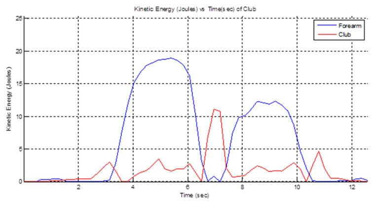 Wearable Sensor Platform for Golf Training