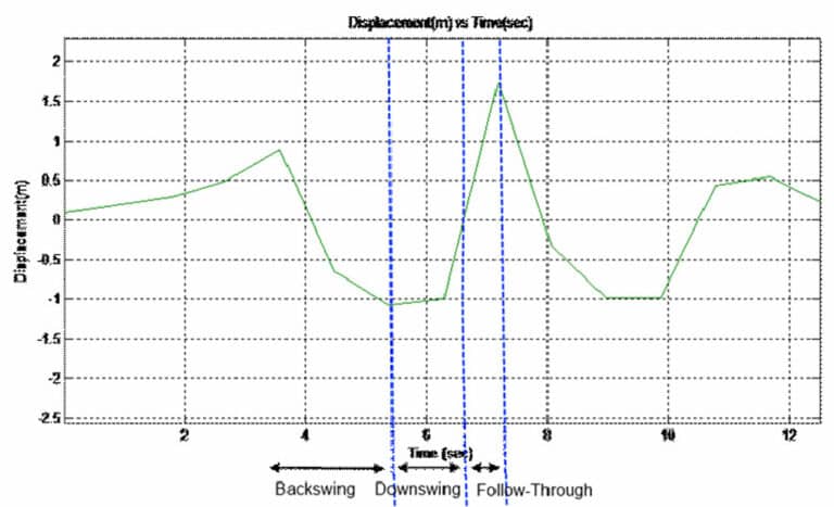 Wearable Sensor Platform for Golf Training (Swing Displacement)