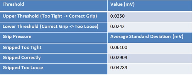 Wearable Sensor Platform for Golf Training (EMG Grip Threshold)